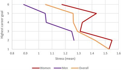 Stress and career aspirations: a longitudinal study with medical students